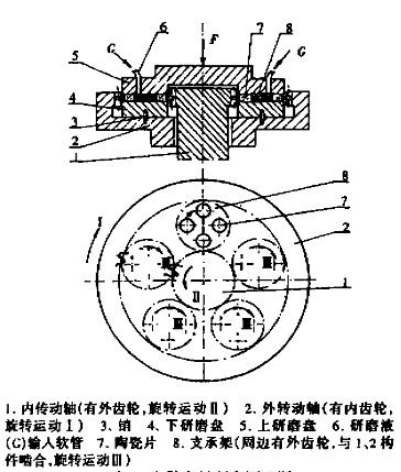 離散型研磨原理